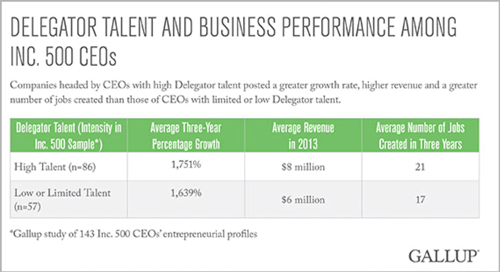 Delegator Talent and Business Performance Among Inc. 500 CEOs
